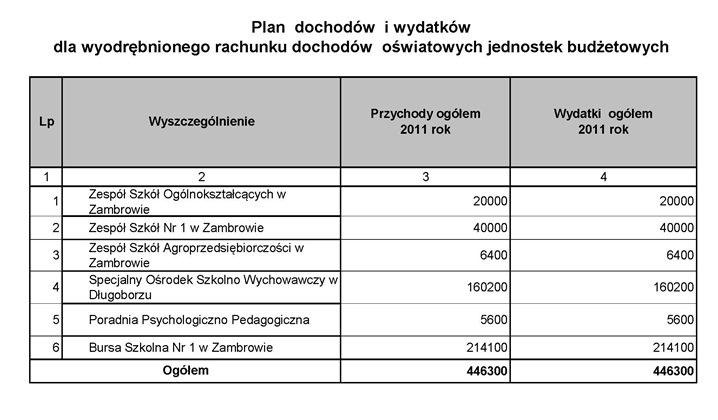 Załącznik Nr 6 do Uchwały Nr IV/22/11 Rady Powiatu Zambrowskiego z dnia 15 lutego 2011 r.