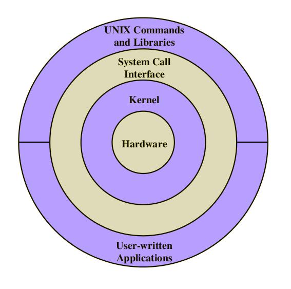 Architektura systemów Unix/Linux W.