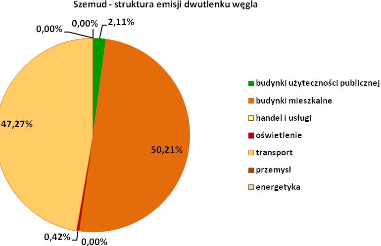 dwutlenku węgla z terenu gminy Szemud generowanej przez wszystkie analizowane sektory.