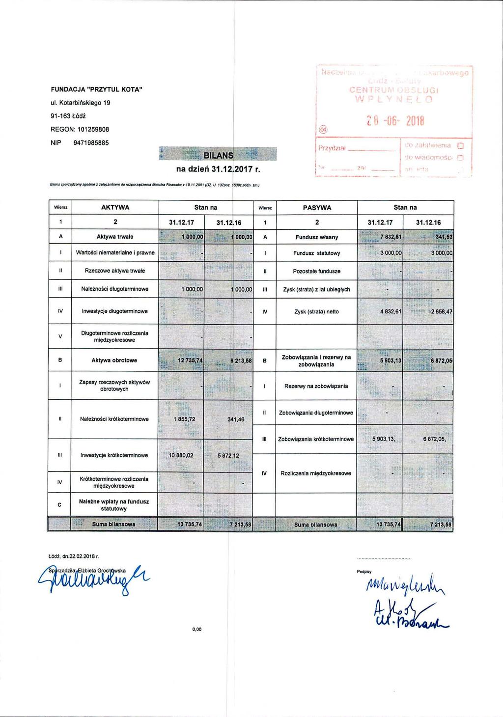 i FUNDACJA "PRZYTUL KOTA" 'J G I ul. Kotarbińskiego 19 91-163 łódż REGON: 101259808 b -Ub - alb NIP 9471985885 i Przydział! ::11:1!VJE kfli I a BILANS rjo wiarlornosc, ci na dzień 31.112017 r. sen.p.