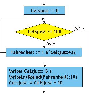 Instrukcja iteracyjna While drobna pułapka Pozornie poprawna iteracja While w istocie wykona się tak: Celsjusz := 0; While Celsjusz <= 100 Do Fahrenheit := 1.