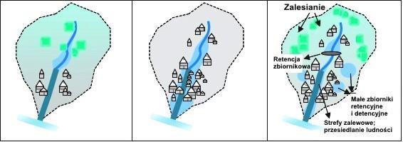Sposoby łagodzenia skutków uszczelnienia zlewni Podejście tradycyjne: kanalizacja i szybkie odprowadzenie wód w dolne partie zlewni Wzrost urbanizacji:
