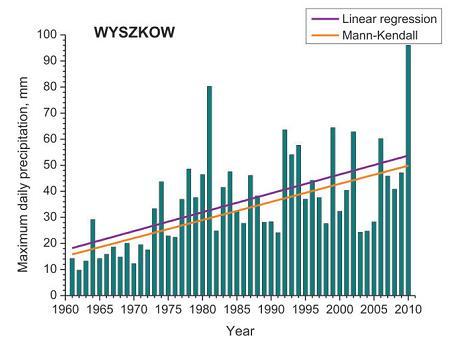 Charakterystyka ilościowa deszczy Serie czasowe maksymalnych dobowych sum opadów w