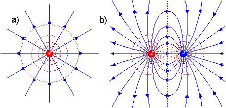Kierunek pola elektrycznego w dowolnym punkcie odpowiada kierunkowi wzdłuż którego potencjał spada najszybciej co oznacza, że linie sił pola są prostopadłe do powierzchni (linii) ekwipotencjalnych.