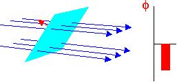 Prawo Gaussa Strumień pola elektrycznego Strumień Φ pola elektrycznego przez powierzchnię S definiujemy jako iloczyn skalarny wektora powierzchni S i natężenia pola elektrycznego E.