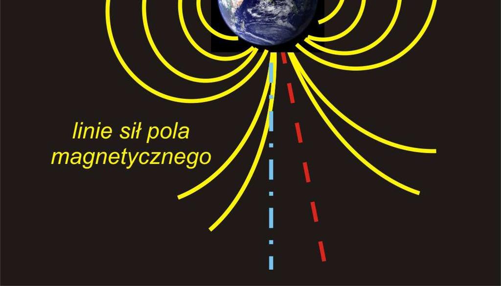 Biegun magnetyczny Ziemi Punkt, w którym pole magnetyczne Ziemi tworzy z jej powierzchnią kąt 90 (1600 r.).