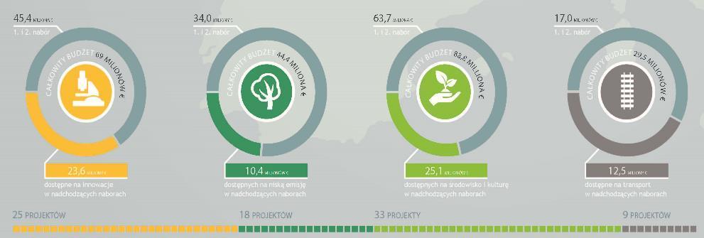 CO FINANSUJEMY Stan realizacji programu 85 transnarodowych projektów - dysponujących łącznie 160 mln euro z EFRR - wdraża inteligentne rozwiązania odpowiadające na