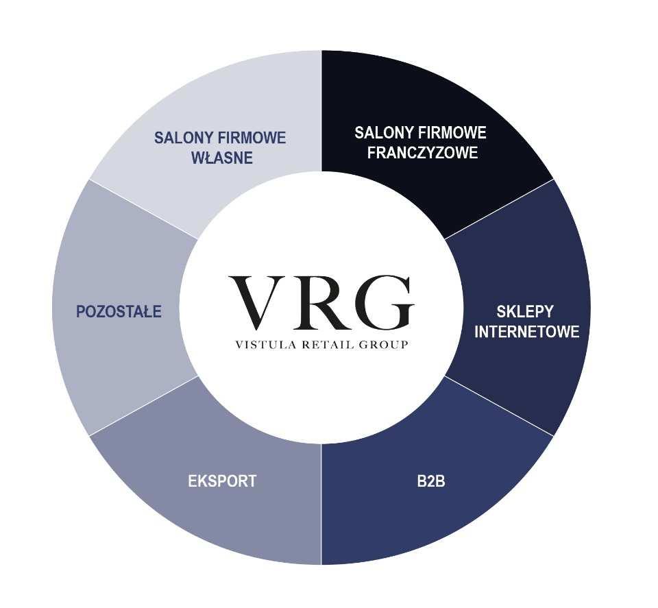 Przychody ze sprzedaży Sprzedaż prowadzona przez Grupę VRG dokonywana jest w następujących kanałach: Przychody ze sprzedaży Grupy Kapitałowej w 2018 roku wyniosły 805,7 mln PLN i były o 117,2 mln PLN