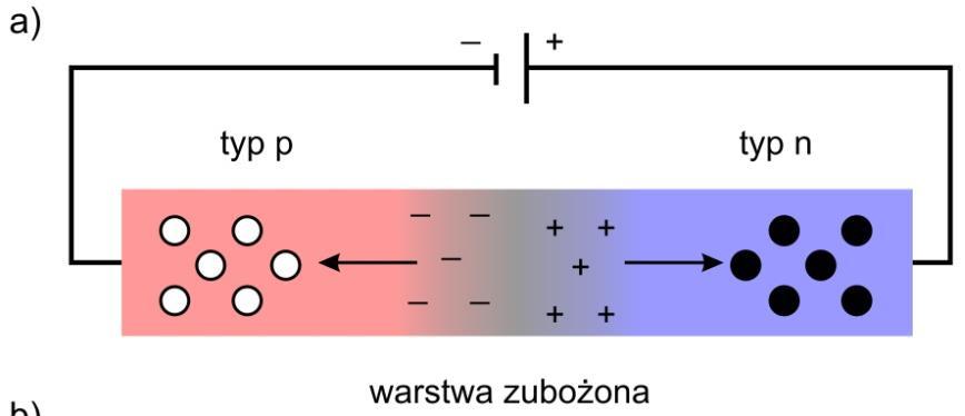 materiałów (rysunek 1). 3.2. Zasada działania Ogniwa słoneczne wykorzystują złącze p-n, które pełni rolę separatora wzbudzonych światłem par nośników elektron-dziura elektronowa.