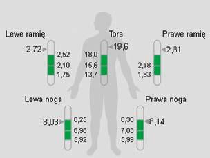 Bioelektryczna impedancja wektorowa (BIVA) Informacje o stanie gospodarki wodnej i masie komórkowej są przedstawione w formie graficznej.