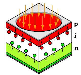 Fotodioda PIN Pomiędzy półprzewodnikiem typu p a półprzewodnikiem typu n znajduje się warstwa półprzewodnika samoistnego i.