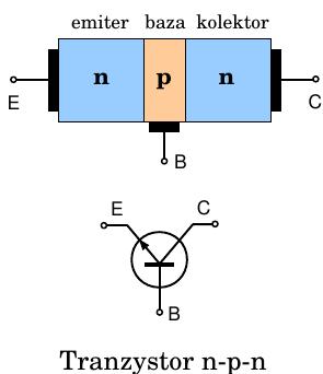 Tranzystor bipolarny Konstrukcja (1948): J. Ba