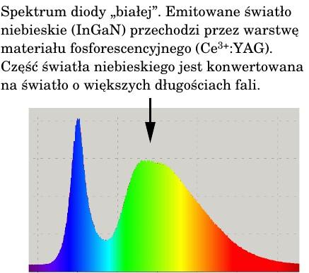 Dioda świecąca -