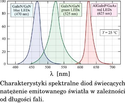 3 Charakterystyki