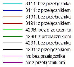 Niestety podczas małej lub zerowej generacji, gdy napięcie w sieci jest niskie, tak ustawiony przełącznik zaczepów oddziałuje na poziom napięcia negatywnie.