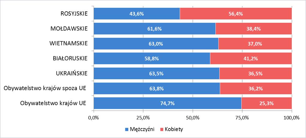 11 Cudzoziemcy w polskim systemie ubezpieczeń społecznych Rysunek 5. Zmiany w strukturze cudzoziemców wg kraju obywatelstwa i płci A. Stan na 31.12.2015 r. B. Stan na 30.09.2018 r. 2.