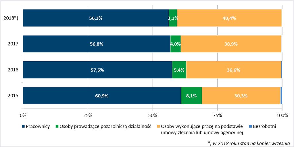 21 Cudzoziemcy w polskim systemie ubezpieczeń społecznych Rysunek 11.