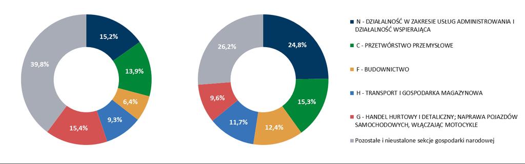 28 Cudzoziemcy w polskim systemie ubezpieczeń społecznych Rysunek 15. Zmiany w strukturze cudzoziemców zgłoszonych do ubezpieczeń emerytalnego i rentowych według sekcji PKD płatnika A. Stan na 31.12.