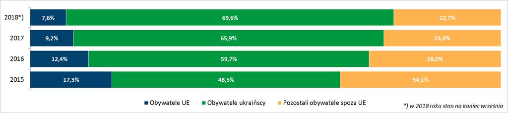 31 Cudzoziemcy w polskim systemie ubezpieczeń społecznych Rysunek 16.