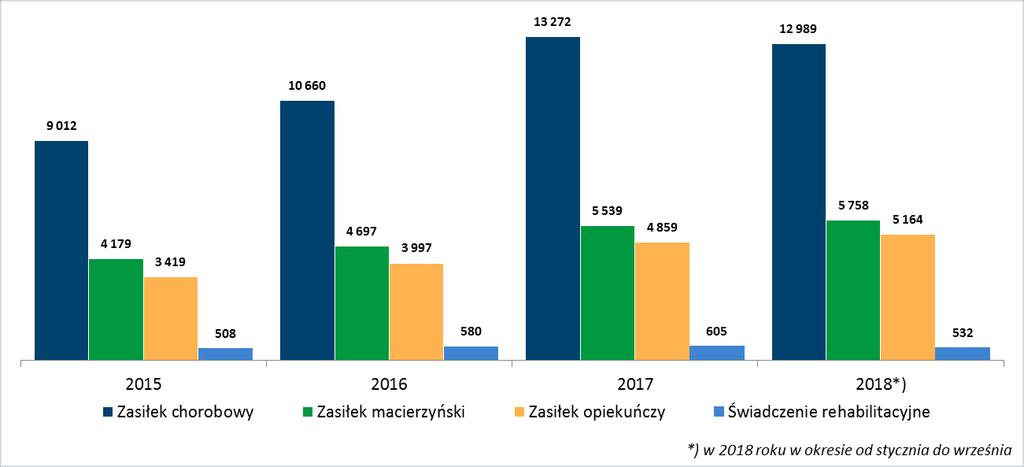 34 Cudzoziemcy w polskim systemie ubezpieczeń społecznych Rysunek 18. Zmiany w liczbie cudzoziemców pobierających zasiłki i świadczenia krótkoterminowe w latach 2015-2018 Tabela 22.