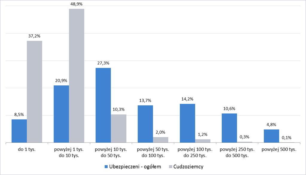 38 Cudzoziemcy w polskim systemie ubezpieczeń społecznych Rysunek 21. Porównanie struktury środków zapisanych na kontach i subkontach ogółu ubezpieczonych w ZUS i cudzoziemców we wrześniu 2018 r. C. Ubezpieczeni - ogółem D.