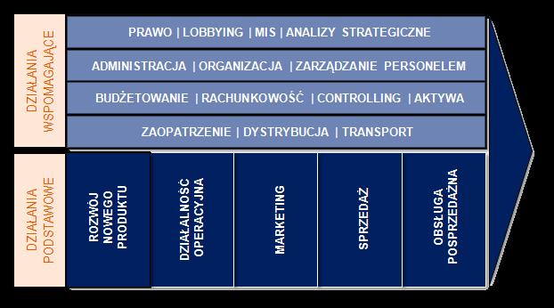 Założenia funkcjonowania KKK Łańcuch wartości (2)