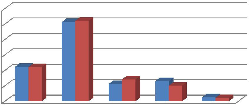 pracy. Zdecydowane zadowolenie wskazało 22% respondentów, podczas gdy 10% badanych jest raczej niezadowolonych, natomiast dwie osoby wyraziły zdecydowane niezadowolenie z wykonywanej pracy.