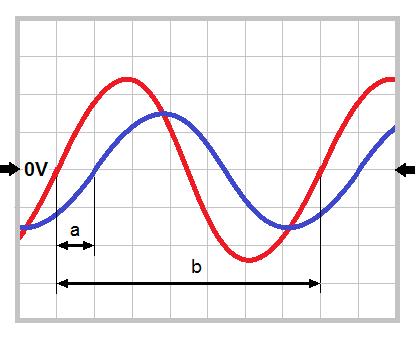 Rys. 8.2. Dwa sygnały sinusoidalne przesunięte w fazie 4.2. Pomiar parametrów czasowych sygnałów okresowych za pomocą oscyloskopu Oscyloskop jest uniwersalnym przyrządem do pomiaru wielkości energetycznych (np.