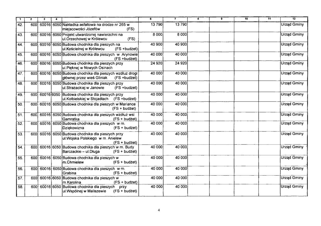 1 2 3 4 5 6 7 8 9 10 11 12 42. 600 60016 6050 Nakładka asfaltowa na drodze nr 265 w miejscowości Józefów 43. 600 60016 6050 Projekt utwardzonej nawierzchni na ul.