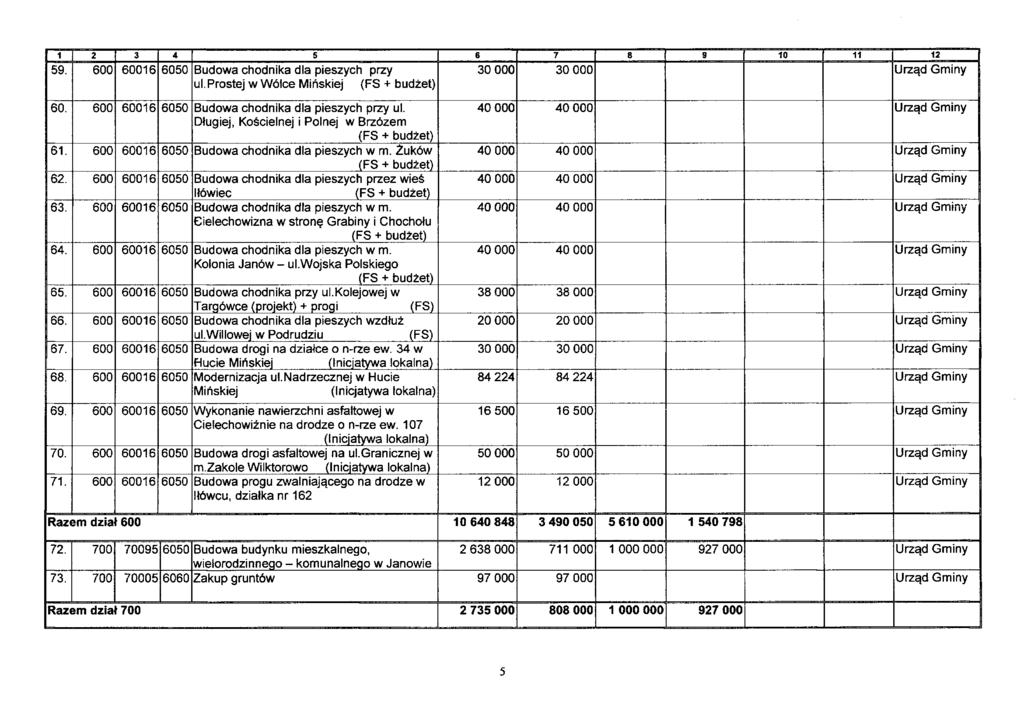 1 2 3 4 5 6 7 8 9 10 11 12 59. 600 60016 6050 Budowa chodnika dla pieszych przy 30 000 30 000 Urząd Gminy ul. Prostej w Wólce Mińskiej (FS + budżet) 60.