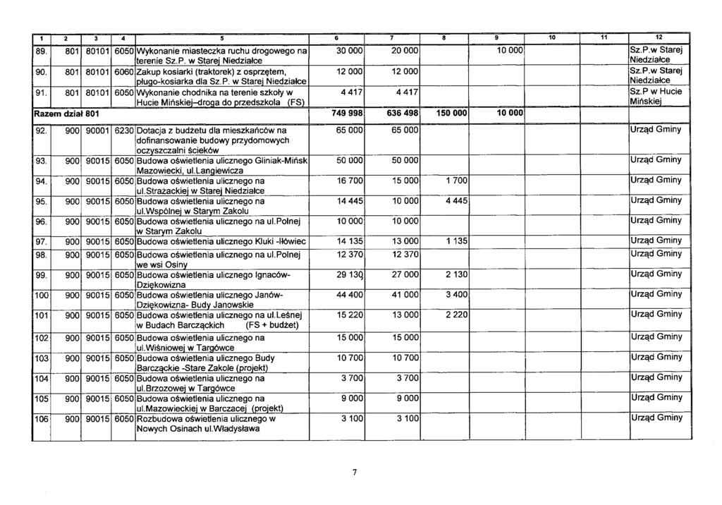 1 2 3 4 5 6 7 8 9 10 11 12 30 000 20 000 10 000 Sz.P.w Starej Niedziałce 89. 801 80101 6050 Wykonanie miasteczka ruchu drogowego na terenie Sz.P. w Starej Niedziałce 90.