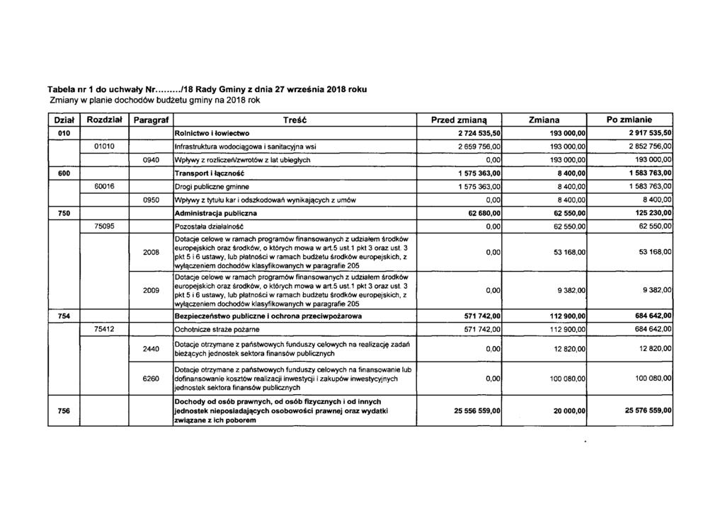 Tabela nr 1 do uchwały Nr /18 Rady Gminy z dnia 27 września 2018 roku Zmiany w planie dochodów budżetu gminy na 2018 rok Dział r\. vifc.