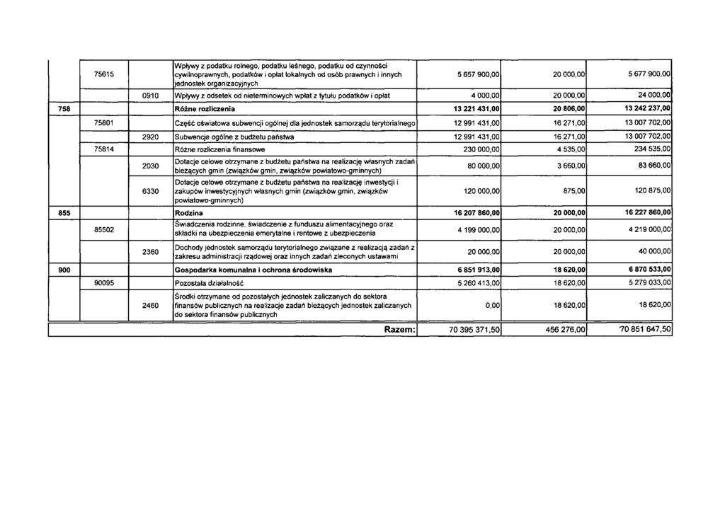 75615 Wpływy z podati<u rolnego, podatku leśnego, podatku od czynności cywilnoprawnych, podatków i opłat lokalnych od osób prawnych i innych jednostek organizacyjnych 5 657 900.