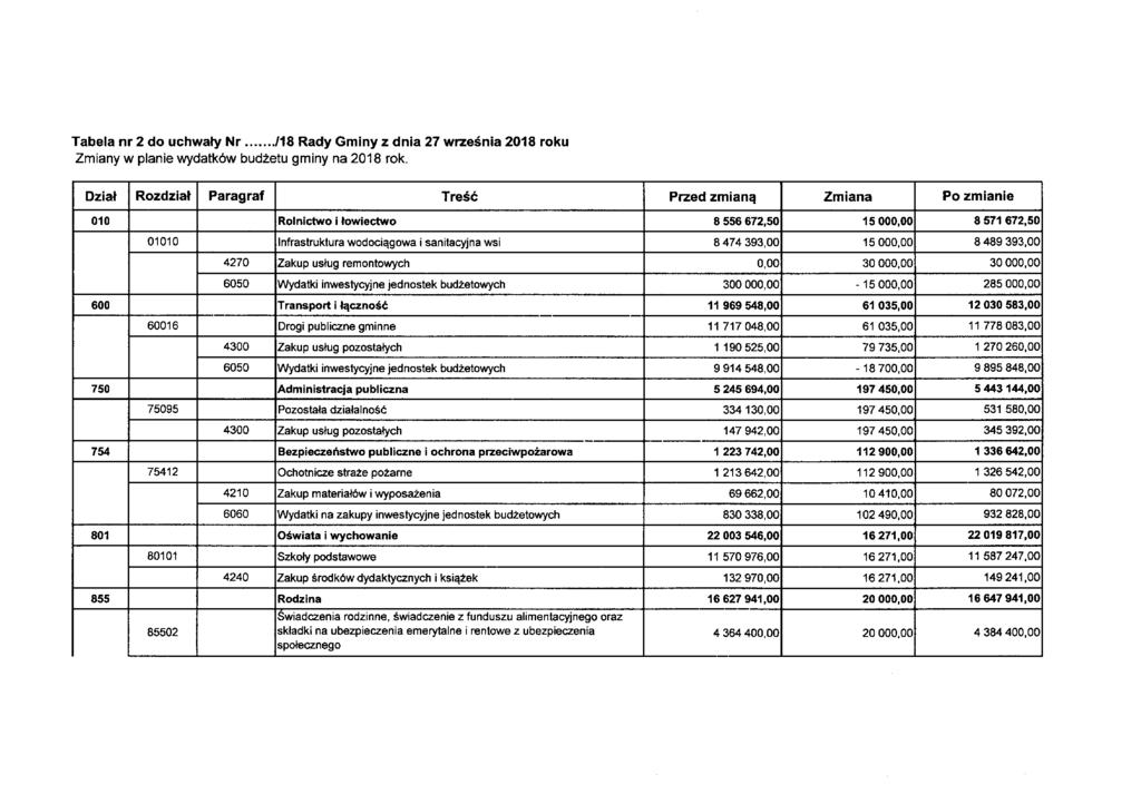 Tabela nr 2 do uchwały Nr /18 Rady Gminy z dnia 27 września 2018 roku Zmiany w planie wydatków budżetu gminy na 2018 rok. Dział Rozdział Paraoraf rl^t?