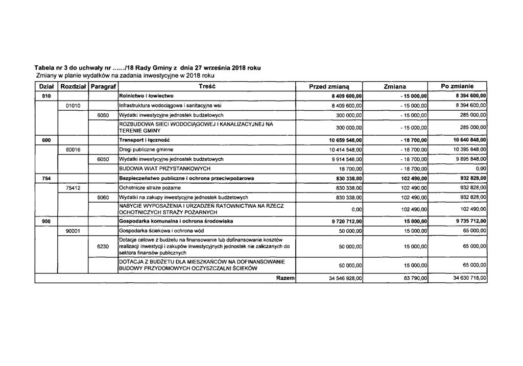 Tabela nr 3 do uchwały nr /18 Rady Gminy z dnia 27 września 2018 roku Zmiany w planie wydatków na zadania inwestycyjne w 2018 roku Dział Rozdział Paragraf Treść Przed zmianą Zmiana Po zmianie 010