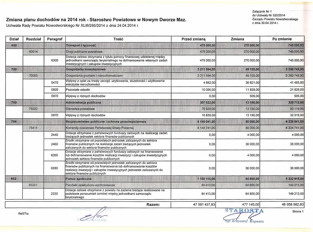 Zmiana planu dochodów na 2014 rok - Starostwo Uchwała Rady Powiatu Nowodworskiego Dział Transport 1iJ' 60014 'ii 6300 11 1.