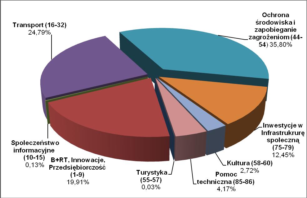 Wykres 6. Poziom wsparcia poszczególnych obszarów (wg grup kategorii interwencji) na podstawie podpisanych umów o dofinansowanie w ramach RPO WP na dzień 31 grudnia 2009r.