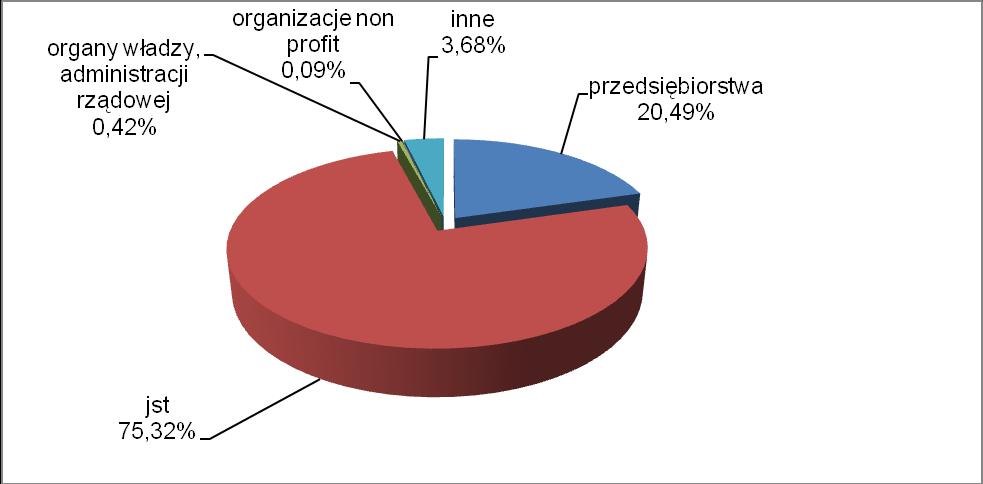 Wykres 10. Udział poszczególnych grup beneficjentów wg wartości podpisanych umów w ramach RPO WP na dzień 31 grudnia 2009r. (%). Źródło: KSI SIMIK (07-13). 2.1.5.