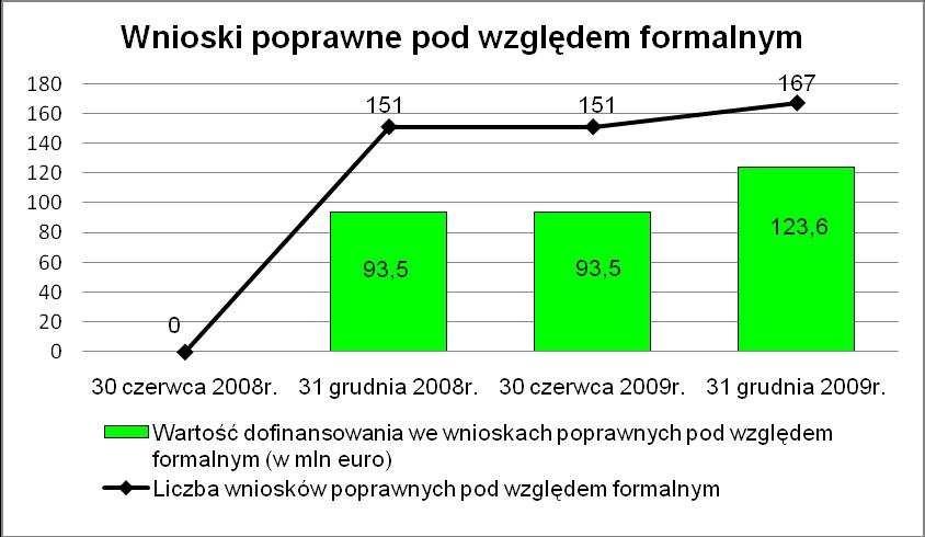 3.2.1. Realizacja celów i analiza postępów Informacje na temat postępów rzeczowych w realizacji priorytetu Tabela 4.