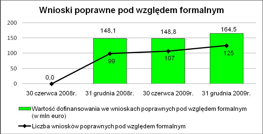 (23 068 485,51 PLN). Złożono 11 wniosków na łączną kwotę dofinansowania z EFRR 876 184,34 euro (3 614 172,78 PLN), co stanowi 15,67% szacunkowej kwoty środków EFRR udostępnionych w konkursie.