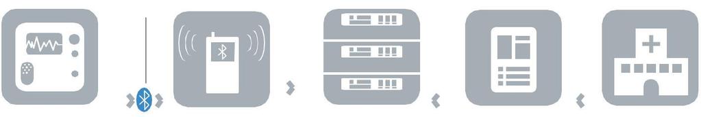 W miejscach posiadających sieć komunikacji mobilnej, dane dotyczące funkcji życiowych pacjenta mogą zostać przesłane na izbę przyjęć, dzięki czemu personel medyczny może się z nimi zapoznać zanim
