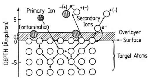 Secondary Ion Mass Spectroscopy (SIMS) Jony pierwotne mogą: - spowodować powstanie