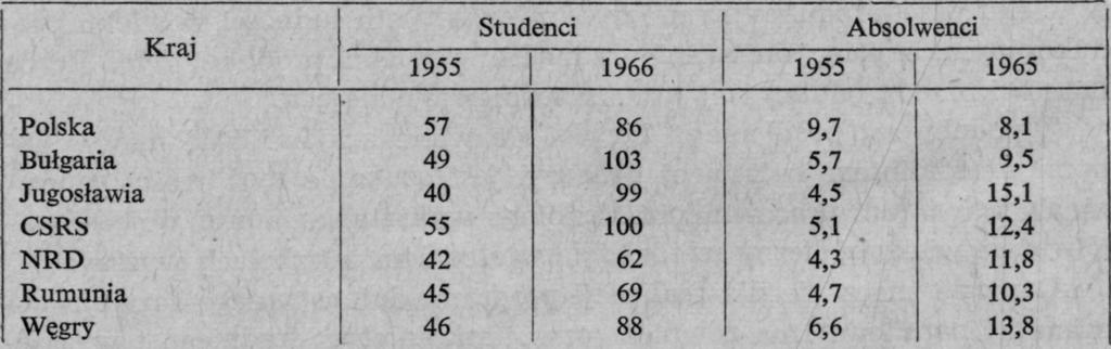 138 Mirosław Arczyński studentów deficyt ten będzie wynosił w 1975 r. jeszcze ponad 50 tys.
