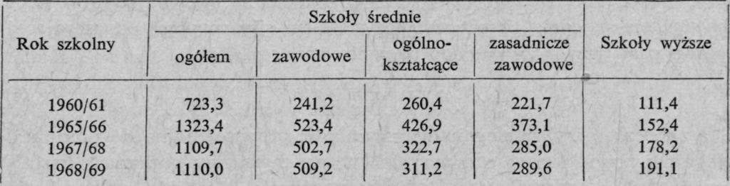 142 Mirosław Arczyński Tabela 3 Struktura wykształconej siły roboczej według typu ukończenia szkoły średniej 10 Struktura młodzieży uczącej się według typu szkół Tabela 4 Przy analizie wykształcenia