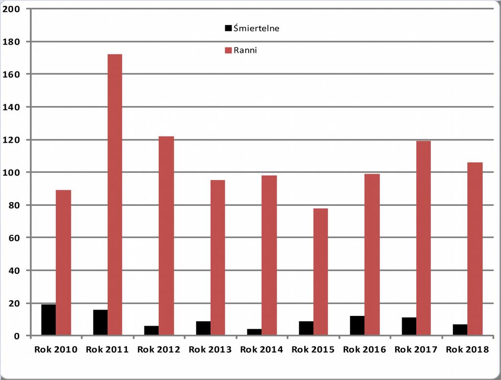 Graficzne przedstawienie osób rannych i