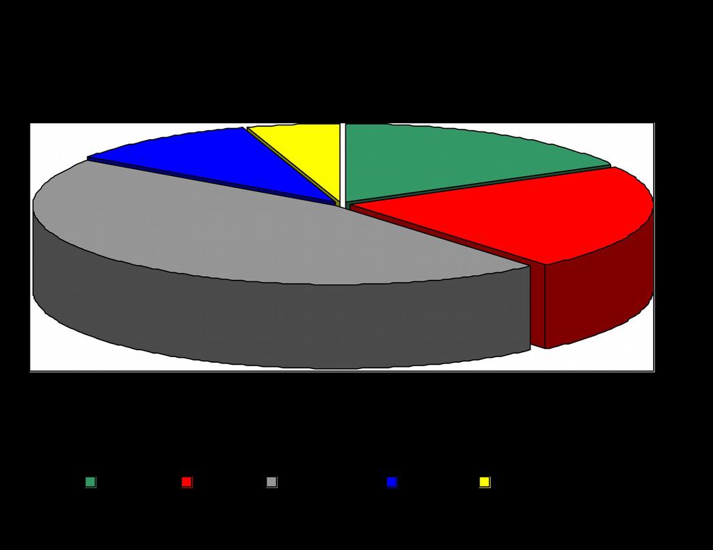 58 wykształcenie: wyższe - 28 funkcjonariuszy i