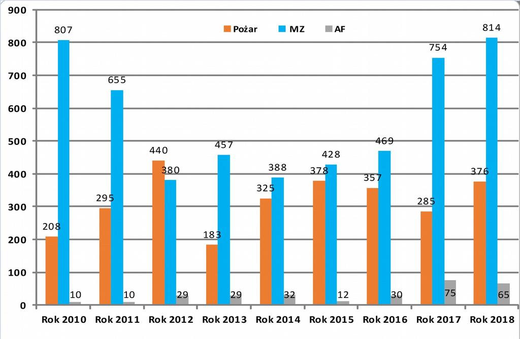 Statystyka operacyjna zdarzeń w rozbiciu na poszczególne gminy powiatu kolskiego przedstawia się następująco: Lp. Gmina Zdarzenia 28 89 Różnica. Babiak 27 4 2. Chodów 38 46 +8 3. Dąbie 88 87-4.