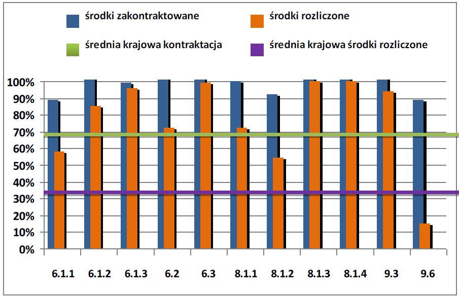 Działanie 9.6 Upowszechnienie uczenia się dorosłych: - Poddziałanie 9.6.1. Upowszechnienie kształcenia osób dorosłych w formach szkolnych; - Poddziałanie 9.6.2 Podwyższanie kompetencji osób dorosłych w zakresie ICT i znajomości języków obcych; - Poddziałanie 9.