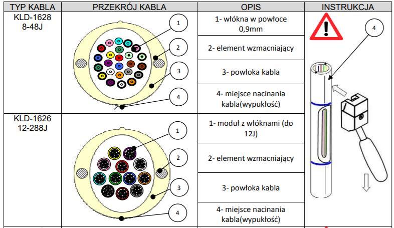 b) Do montażu kabla łatwego dostępu w mufie należy wykonać okno w kablu łatwego dostępu. Okno wykonujemy za pomocą dedykowanego narzędzia do tej czynności (poniżej informacja).