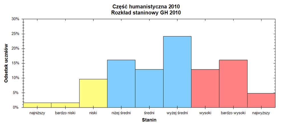 EWD GH = 1,26; wyżej średni Średni GH = 33,74;